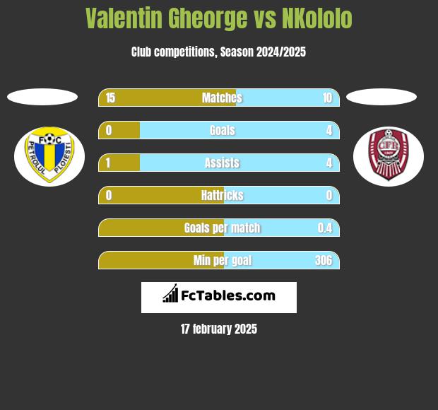 Valentin Gheorge vs NKololo h2h player stats