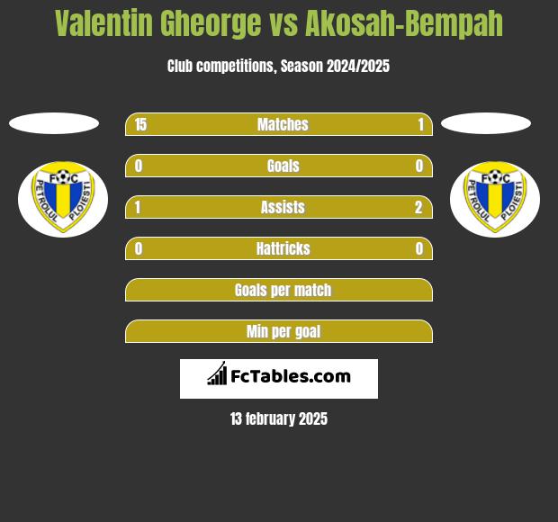 Valentin Gheorge vs Akosah-Bempah h2h player stats