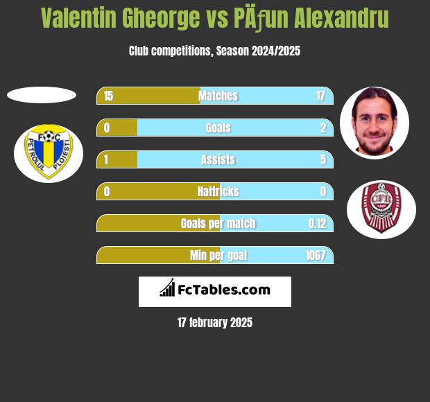 Valentin Gheorge vs PÄƒun Alexandru h2h player stats