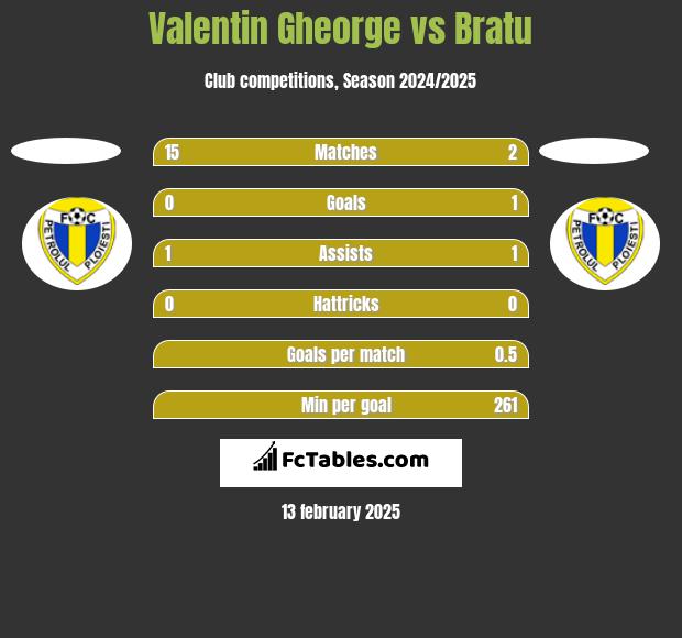 Valentin Gheorge vs Bratu h2h player stats