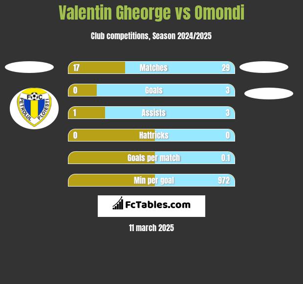 Valentin Gheorge vs Omondi h2h player stats