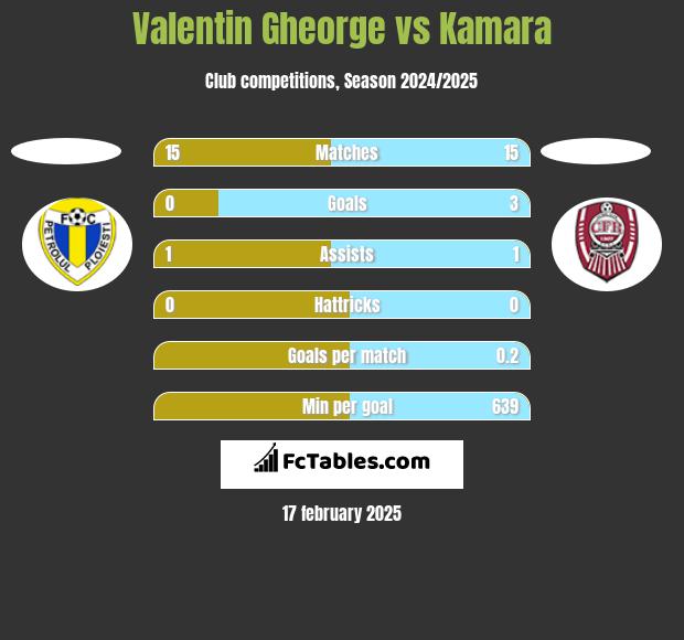 Valentin Gheorge vs Kamara h2h player stats