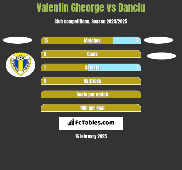 Valentin Gheorge vs Danciu h2h player stats