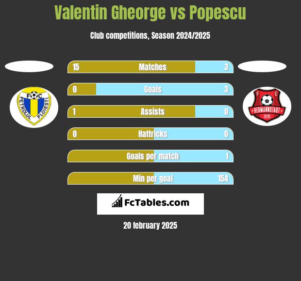 Valentin Gheorge vs Popescu h2h player stats