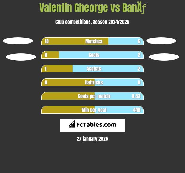 Valentin Gheorge vs BanÄƒ h2h player stats