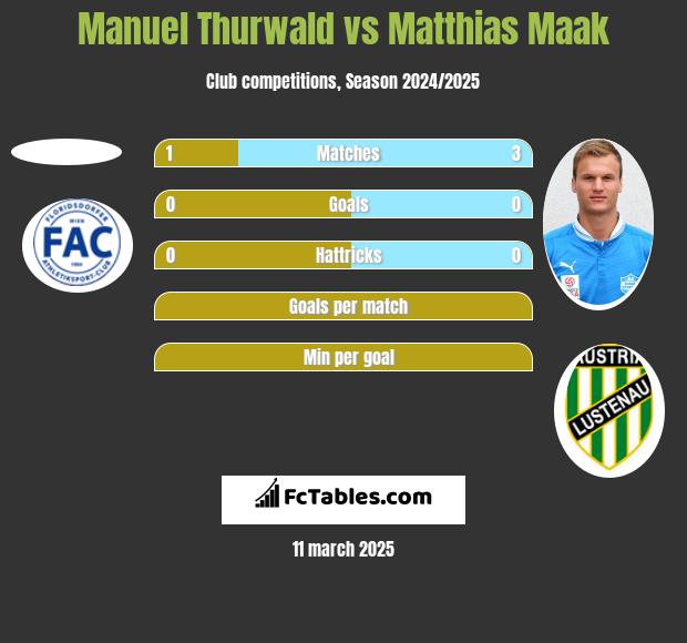 Manuel Thurwald vs Matthias Maak h2h player stats