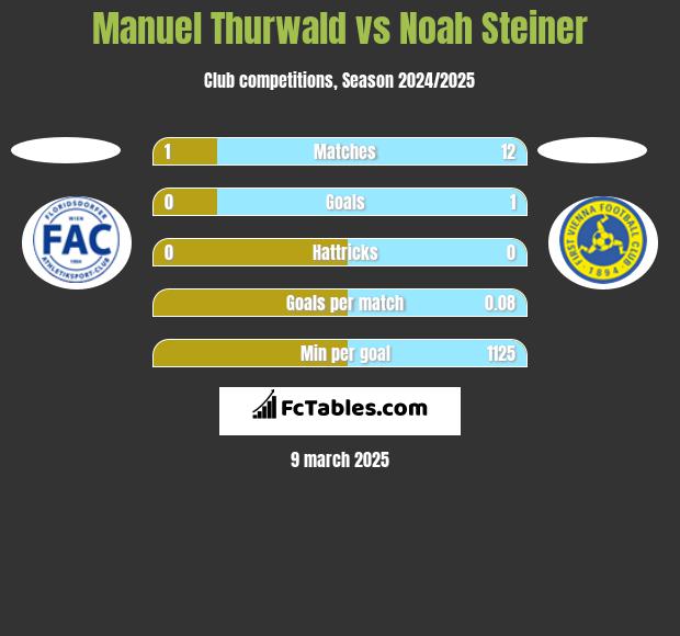 Manuel Thurwald vs Noah Steiner h2h player stats