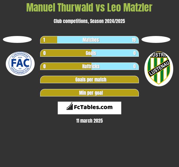 Manuel Thurwald vs Leo Matzler h2h player stats