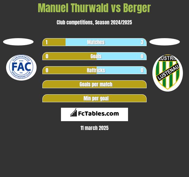 Manuel Thurwald vs Berger h2h player stats