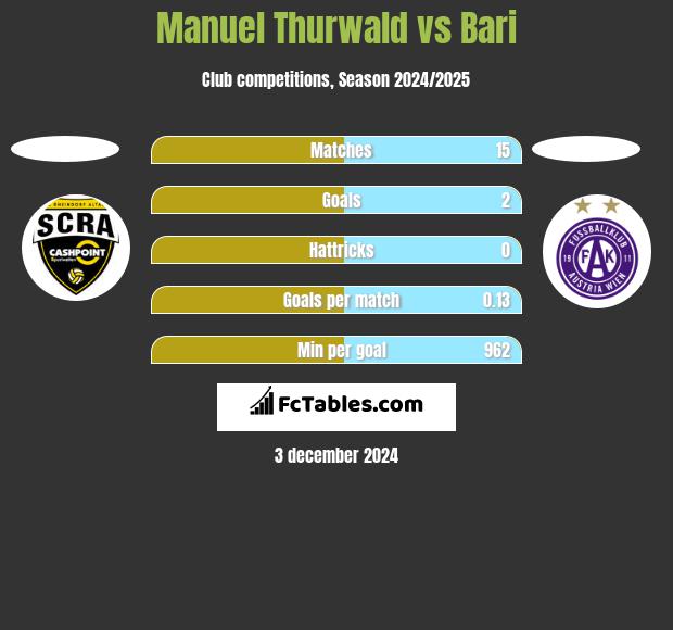 Manuel Thurwald vs Bari h2h player stats