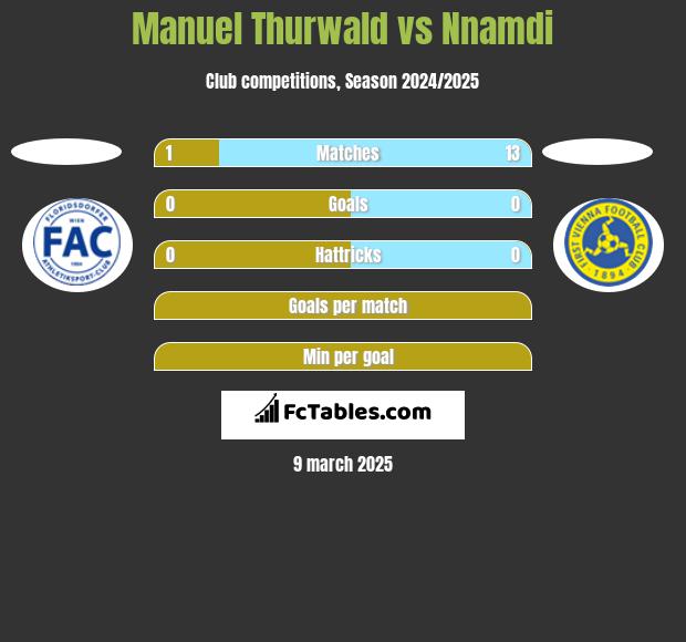 Manuel Thurwald vs Nnamdi h2h player stats