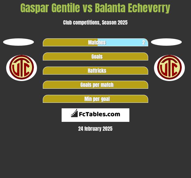 Gaspar Gentile vs Balanta Echeverry h2h player stats