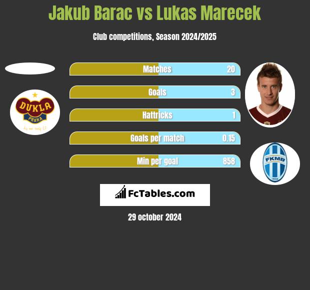 Jakub Barac vs Lukas Marecek h2h player stats