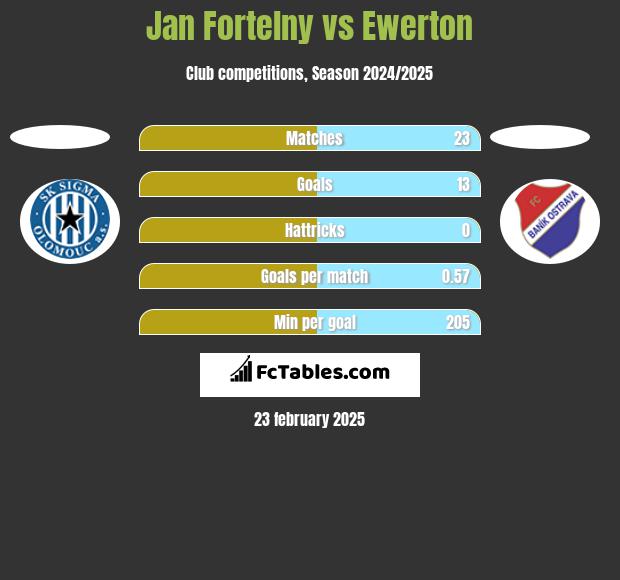 Jan Fortelny vs Ewerton h2h player stats