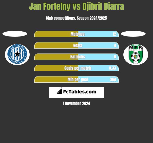 Jan Fortelny vs Djibril Diarra h2h player stats