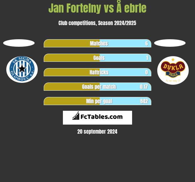 Jan Fortelny vs Å ebrle h2h player stats