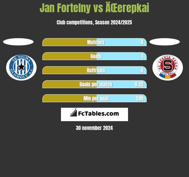 Jan Fortelny vs ÄŒerepkai h2h player stats