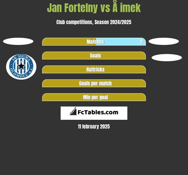 Jan Fortelny vs Å imek h2h player stats