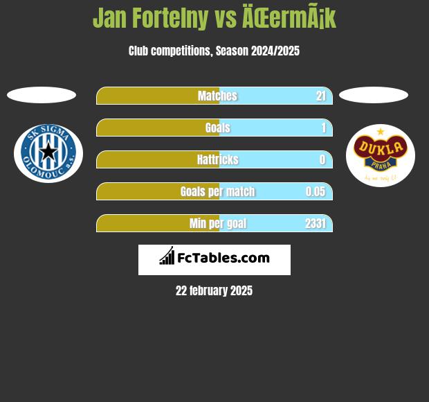 Jan Fortelny vs ÄŒermÃ¡k h2h player stats