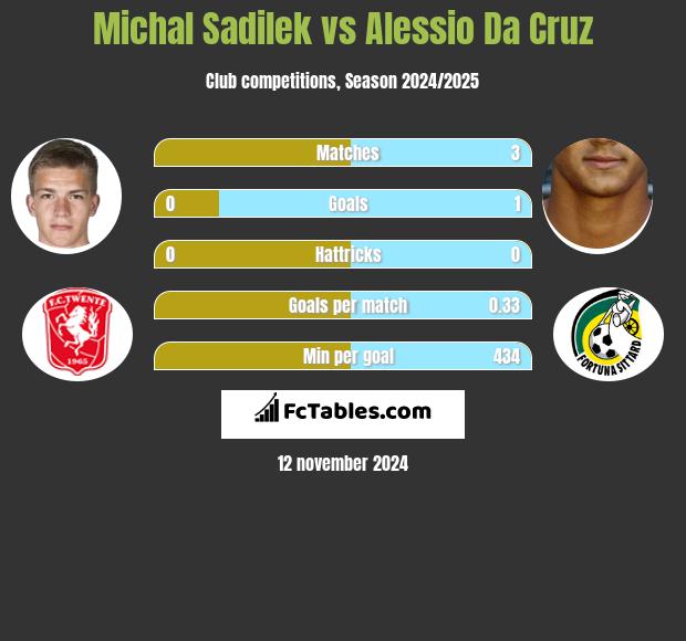 Michal Sadilek vs Alessio Da Cruz h2h player stats