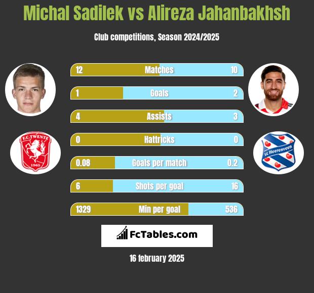 Michal Sadilek vs Alireza Jahanbakhsh h2h player stats