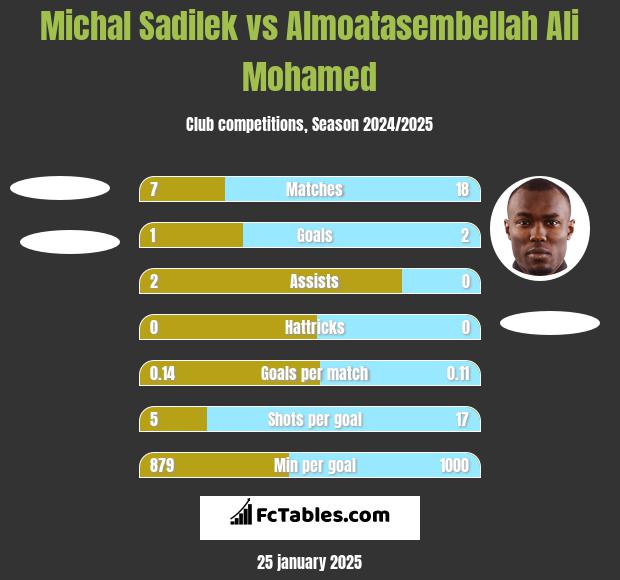 Michal Sadilek vs Almoatasembellah Ali Mohamed h2h player stats