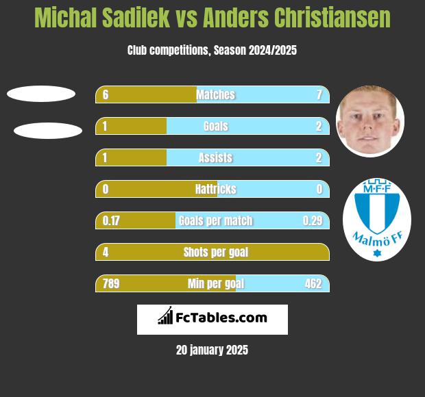 Michal Sadilek vs Anders Christiansen h2h player stats