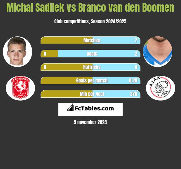 Michal Sadilek vs Branco van den Boomen h2h player stats