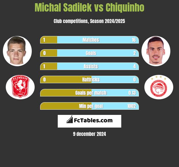 Michal Sadilek vs Chiquinho h2h player stats