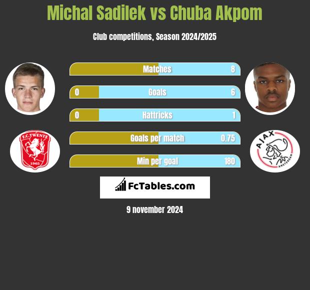 Michal Sadilek vs Chuba Akpom h2h player stats