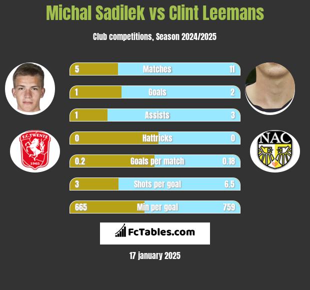 Michal Sadilek vs Clint Leemans h2h player stats