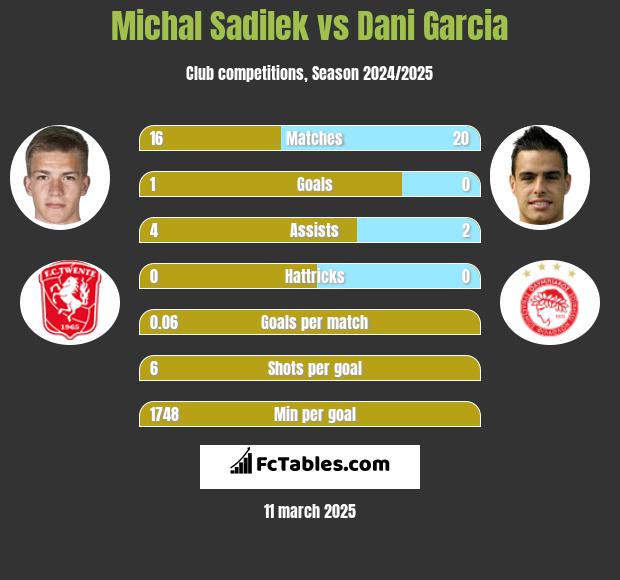 Michal Sadilek vs Dani Garcia h2h player stats