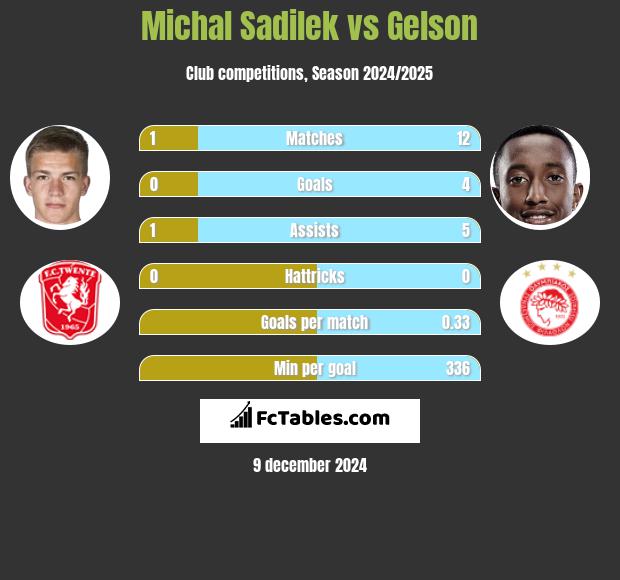 Michal Sadilek vs Gelson h2h player stats