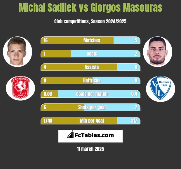 Michal Sadilek vs Giorgos Masouras h2h player stats