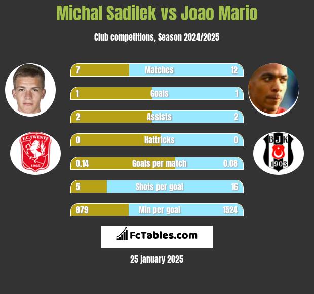 Michal Sadilek vs Joao Mario h2h player stats