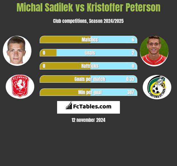 Michal Sadilek vs Kristoffer Peterson h2h player stats