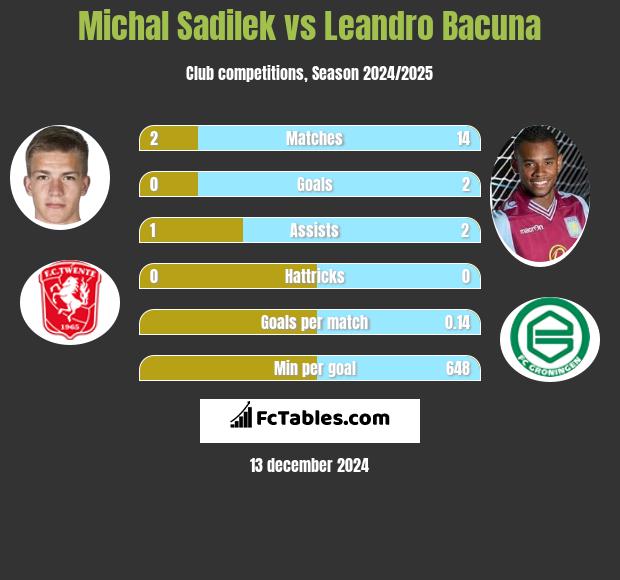 Michal Sadilek vs Leandro Bacuna h2h player stats