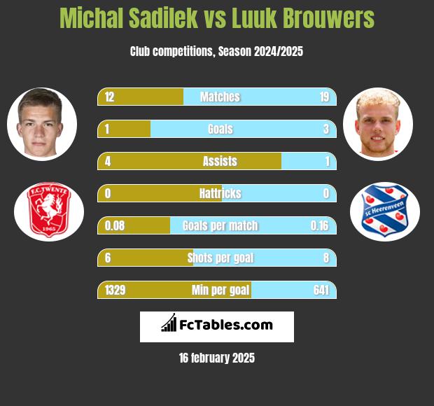 Michal Sadilek vs Luuk Brouwers h2h player stats