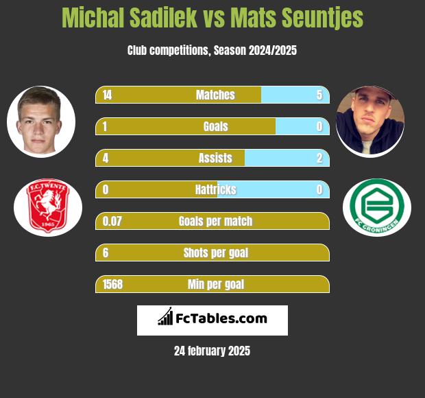 Michal Sadilek vs Mats Seuntjes h2h player stats