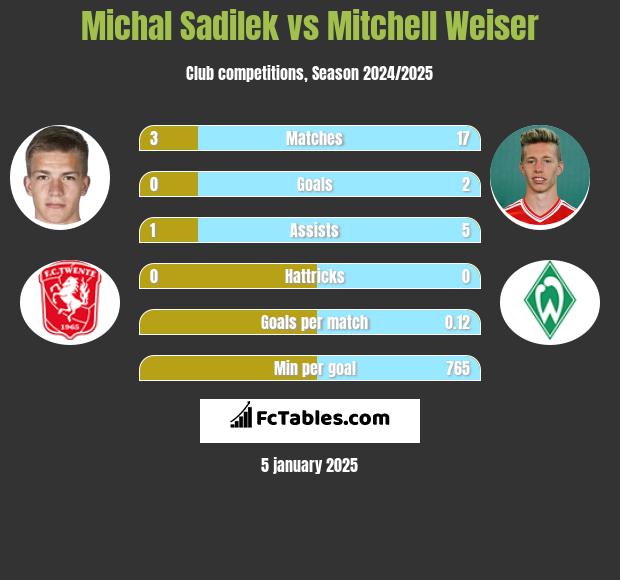 Michal Sadilek vs Mitchell Weiser h2h player stats