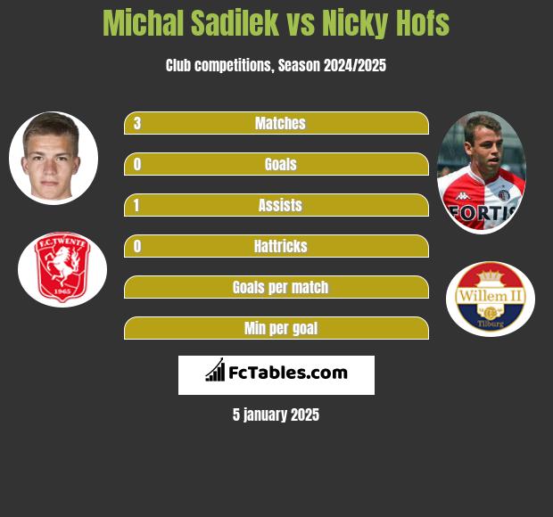 Michal Sadilek vs Nicky Hofs h2h player stats