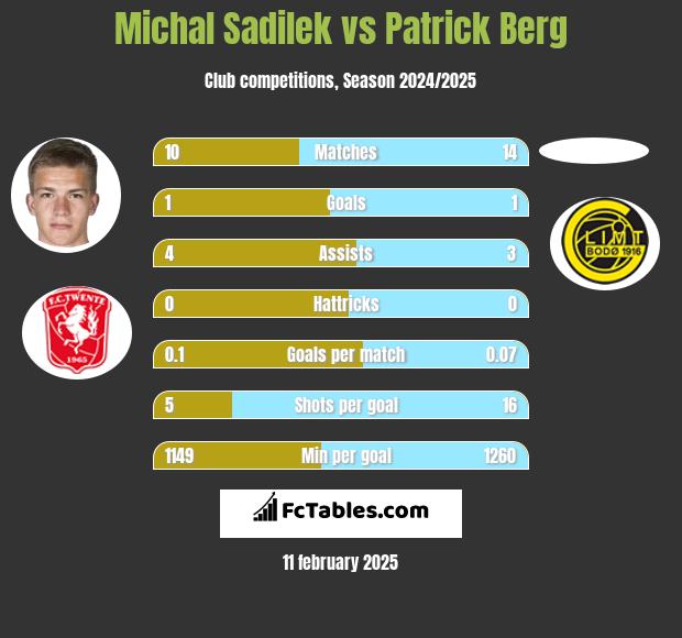 Michal Sadilek vs Patrick Berg h2h player stats