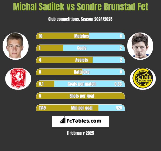 Michal Sadilek vs Sondre Brunstad Fet h2h player stats