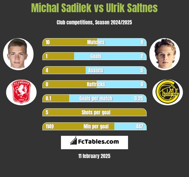 Michal Sadilek vs Ulrik Saltnes h2h player stats