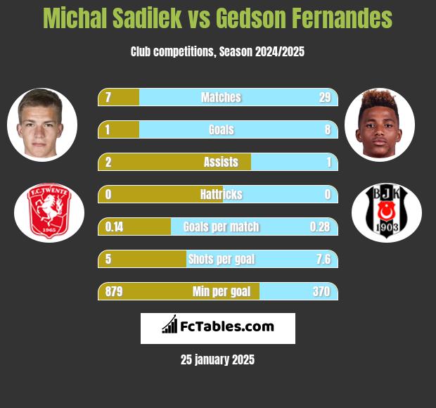 Michal Sadilek vs Gedson Fernandes h2h player stats