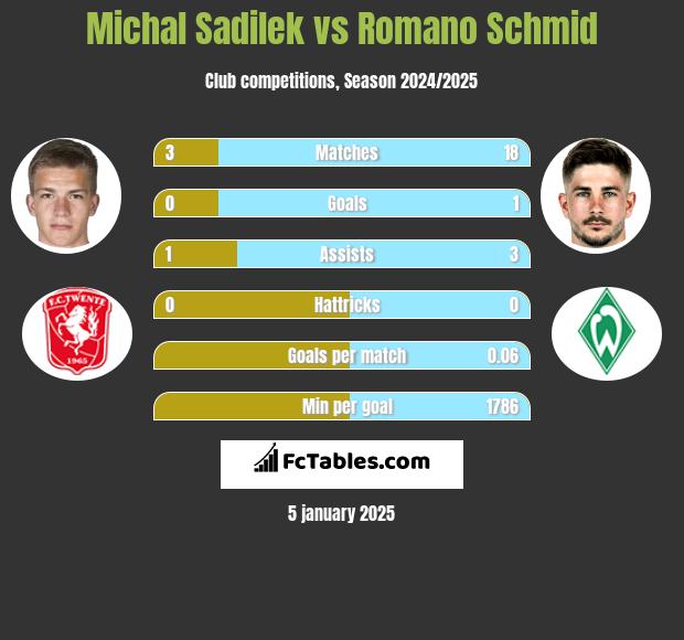 Michal Sadilek vs Romano Schmid h2h player stats