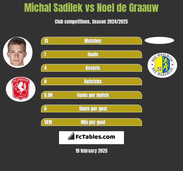 Michal Sadilek vs Noel de Graauw h2h player stats