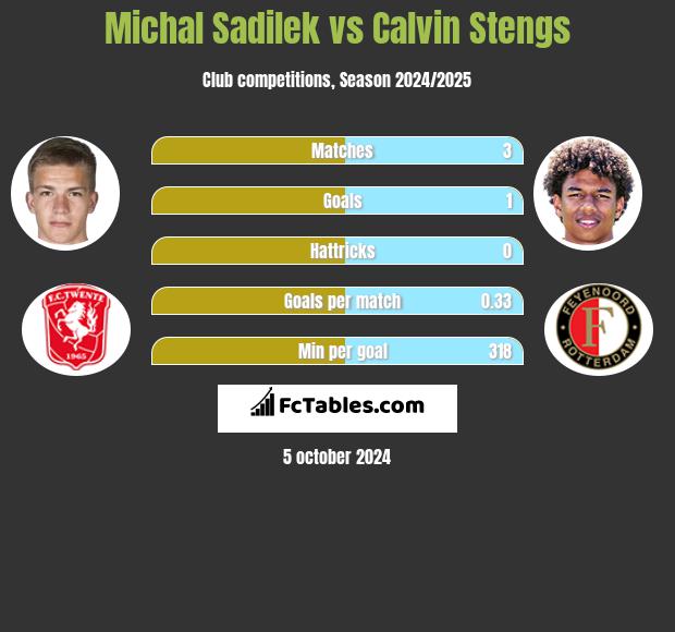 Michal Sadilek vs Calvin Stengs h2h player stats