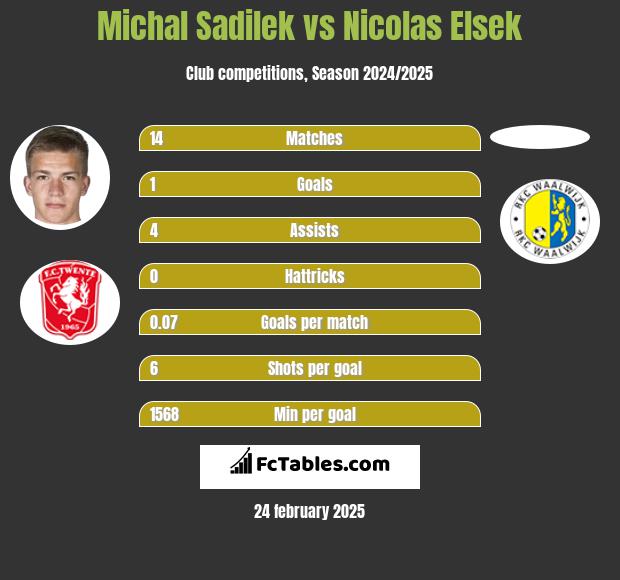 Michal Sadilek vs Nicolas Elsek h2h player stats