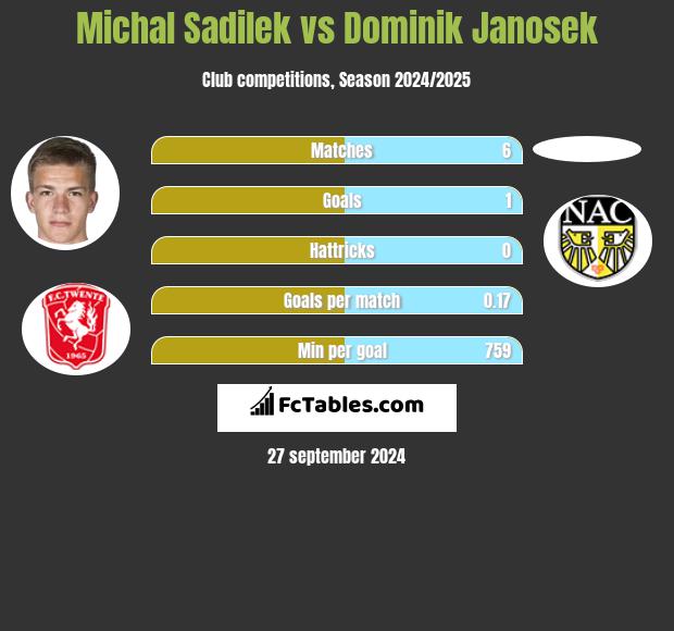 Michal Sadilek vs Dominik Janosek h2h player stats